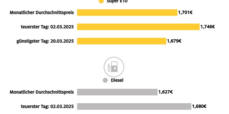 Kraftstoffpreise im März auf Jahrestiefststand / Zwischenzeitlicher Rückgang des Ölpreises lässt Spritpreise spürbar sinken - Foto: presseportal.de