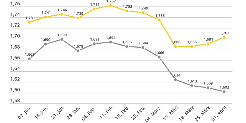 Benzinpreis steigt deutlich, Diesel erneut günstiger / Preisunterschied jetzt bei mehr als 10 Cent / Stärkere Ölförderung könnte Kraftstoffpreise sinken lassen - Foto: presseportal.de