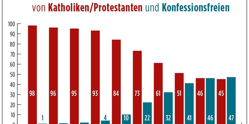 Erstmals mehr Konfessionsfreie als Katholiken und Protestanten in Deutschland / Aktuelle fowid-Analyse belegt den Trend zur säkularen Gesellschaft - Foto: presseportal.de