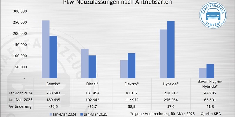 Neuzulassungen im März: Elektrische Frühjahrsboten? - Foto: presseportal.de