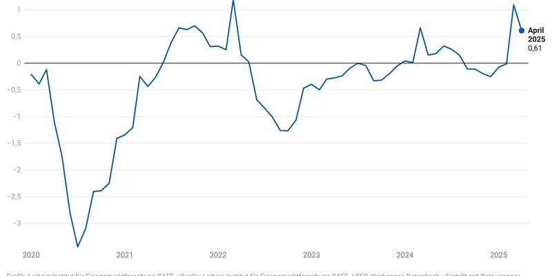 Optimismus der börsennotierten Unternehmen in Deutschland sinkt - Foto: presseportal.de