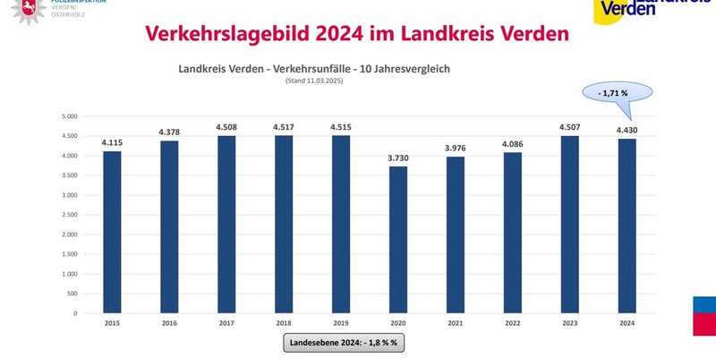 POL-VER: Polizeiinspektion Verden/Osterholz und Landkreis Verden veröffentlichen Verkehrslagebild 2024 - Foto: presseportal.de