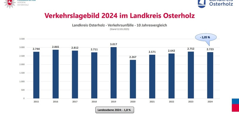 POL-VER: Polizeiinspektion Verden/Osterholz und Landkreis Osterholz veröffentlichen Verkehrslagebild 2024 - Foto: presseportal.de