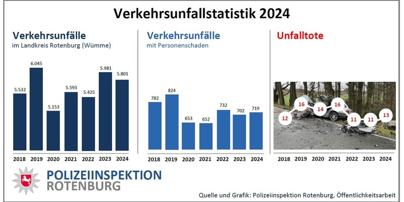 POL-ROW: ++ Verkehrsunfallstatistik 2024 für den Landkreis Rotenburg (Wümme) vorgestellt: Weniger Unfälle - mehr Verletzte ++ - Foto: presseportal.de