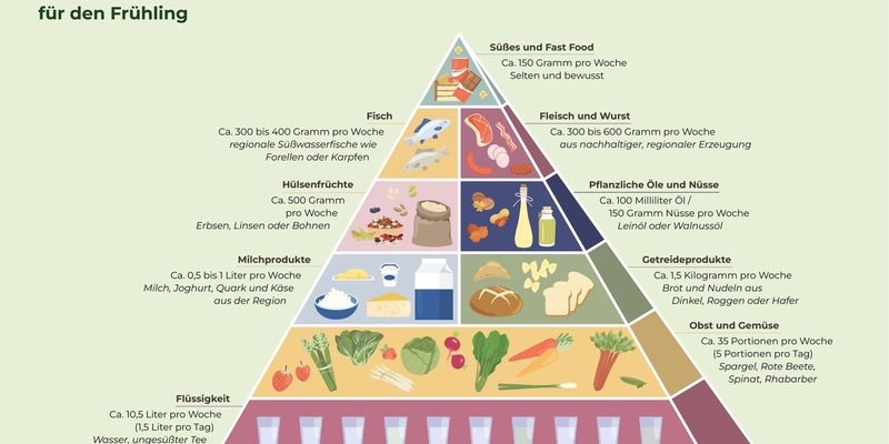Gesunde Ernährung im Frühling: Die neue saisonale Ernährungspyramide von VielfaltMenü - Foto: presseportal.de