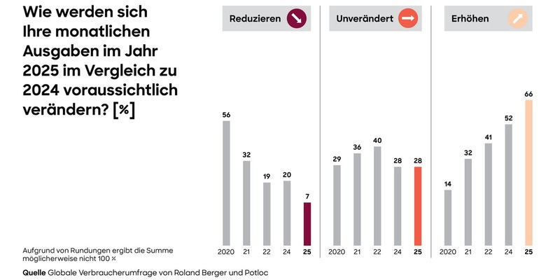 Weltweites Verbraucherverhalten 2025: Mehr Optimismus führt zu höheren Ausgaben, Online und neue Plattformen wachsen weiter - Foto: presseportal.de