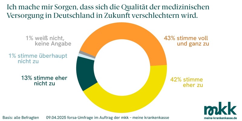 Zum Koalitionsvertrag: Deutsche fordern Runderneuerung des Gesundheitssystems / Forsa-Umfrage im Auftrag der mkk - meine krankenkasse - Foto: presseportal.de