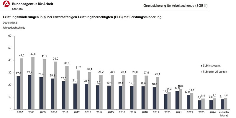 Zahl der Leistungsminderungen ist 2024 gegenüber dem Vorjahr deutlich gestiegen / BA-Presseinfo Nr.17 - Foto: presseportal.de