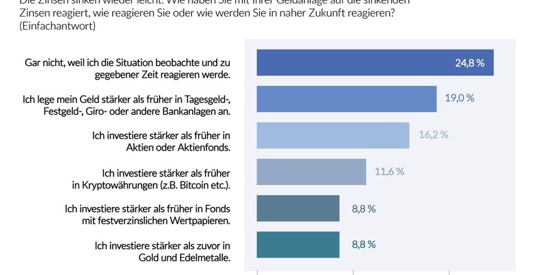 Deutscher Geldanlage-Index (DIVAX-GA) im 1. Quartal 2025 / Geldanleger reagieren nur zögerlich auf sinkende Zinsen - Foto: presseportal.de