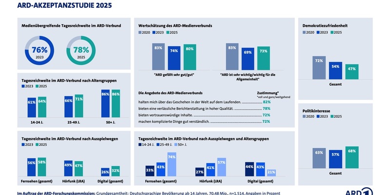 ARD-Akzeptanzstudie 2025 / Digitalstrategie zahlt sich aus: ARD erreicht deutlich mehr junge Menschen - Foto: presseportal.de