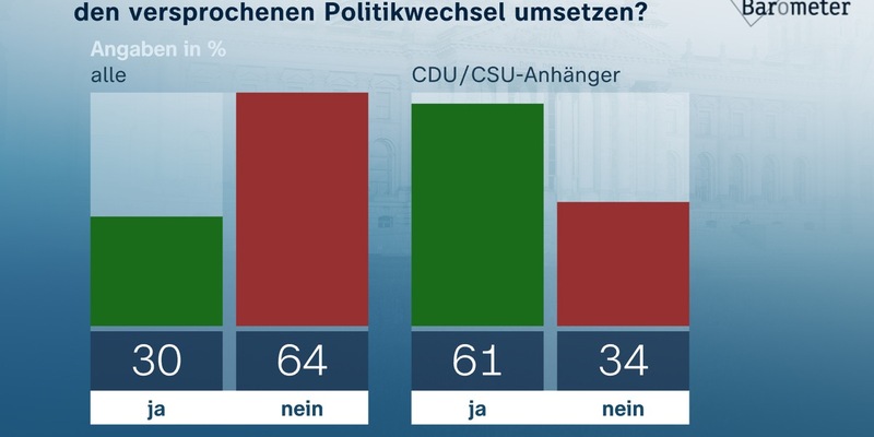 ZDF-Politbarometer April 2025 / Gedämpfte Erwartungen an zukünftige Bundesregierung/Projektion: Union nur noch knapp vor AfD - Foto: presseportal.de