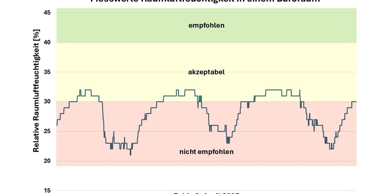 Niedrige Raumluftfeuchte begünstigt Atemwegsinfektionen - Foto: presseportal.de
