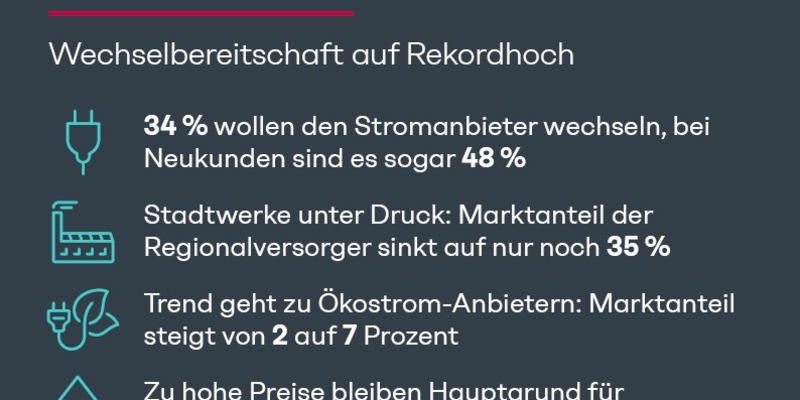 Energie-Studie: Wechselbereitschaft auf Rekordhoch - Kunden stellen ihre Stromanbieter infrage - Foto: presseportal.de