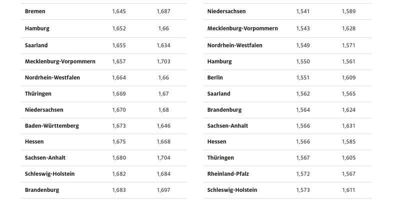 Tanken in Sachsen und Bayern am teuersten / Spritpreise in den Stadtstaaten Berlin und Bremen am niedrigsten / ADAC: Volatiler Ölpreises sorgt für viel Bewegung - Foto: presseportal.de