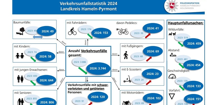 POL-HM: Verkehrsunfallstatistik 2024: Verkehrssicherheit bleibt weiterhin ein zentrales Anliegen der Polizei - Foto: presseportal.de