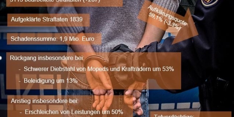 POL-PDLD: Kriminalstatistik 2024 - Polizeiinspektion Wörth am Rhein - Foto: presseportal.de