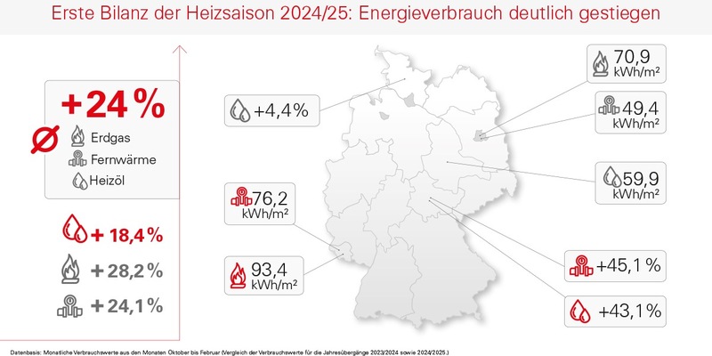 Erste Bilanz der Heizsaison 2024/25: Energieverbrauch deutlich gestiegen - Foto: presseportal.de