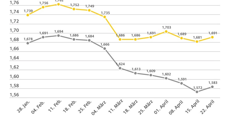 Steigender Ölpreis lässt Spritpreise klettern / Rohölpreis nimmt wieder Fahrt auf / ADAC sieht weiterhin Potenzial für Preisnachlässe an den Tankstellen - Foto: presseportal.de