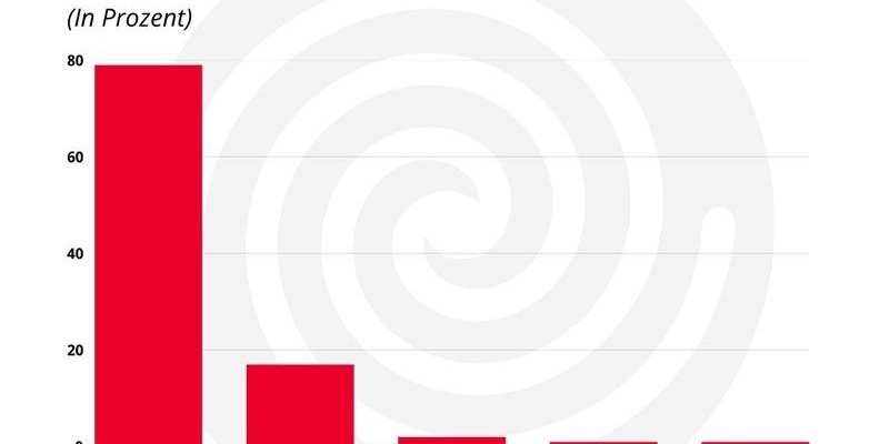 Zufriedene Kunden und gute Marktzahlen: Wärmepumpen-Absatz steigt um 35 Prozent - Foto: presseportal.de