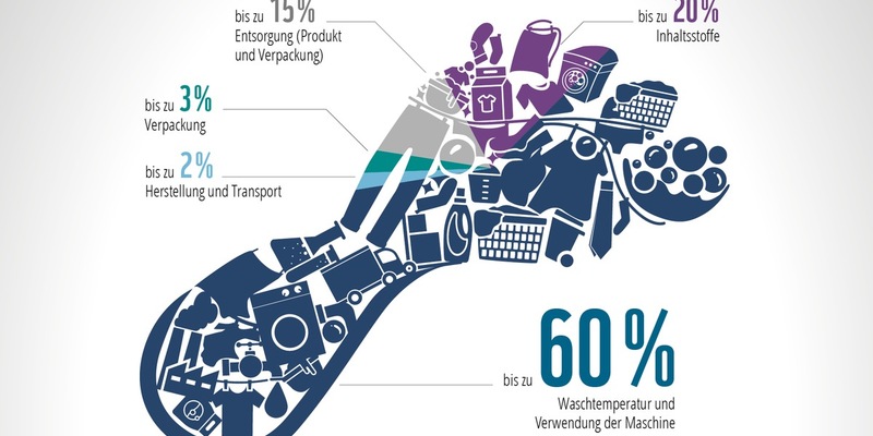 #WirDrehenRunter / Ariel und WWF rufen zum Mitmachen auf und demonstrieren in Kaltwaschsalons die Vorteile des Kaltwaschens - Foto: presseportal.de