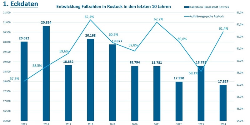 POL-HRO: Rückgang bei Gesamtstraftaten, aber Anstieg bei Bedrohung und Körperverletzung - PI Rostock veröffentlicht Kriminalstatistik 2024: Weniger tatverdächtige Jugendliche als im Vorjahr - Foto: presseportal.de