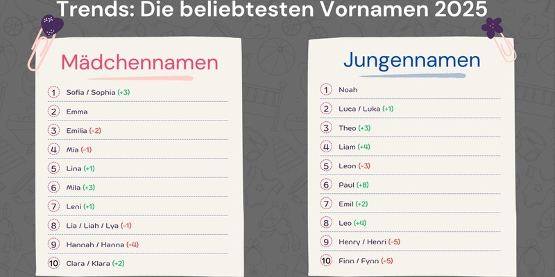 Auswertung: Das sind die beliebtesten Babynamen 2025 - Foto: presseportal.de