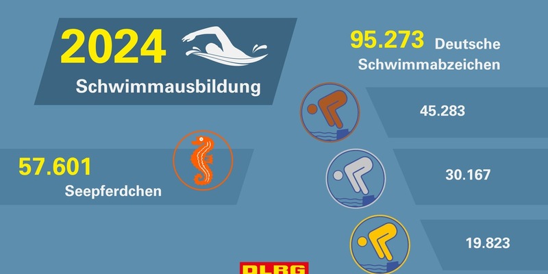Schwimmausbildung 2024: DLRG gibt über 95.000 Abzeichen aus - Foto: presseportal.de