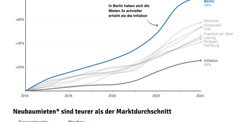 Neu gebaut, nicht bezahlbar: Warum der deutsche Wohnungsmarkt dringend Investitionen braucht - Foto: presseportal.de