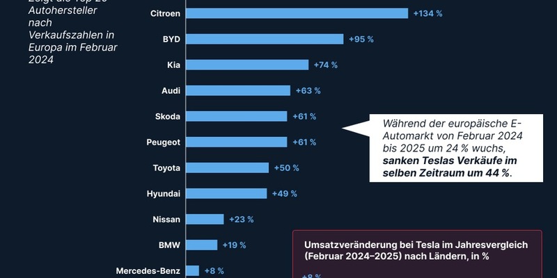 E-Auto-Boom in Europa - Tesla stürzt ab: 44 % weniger Absatz im Februar - Foto: presseportal.de