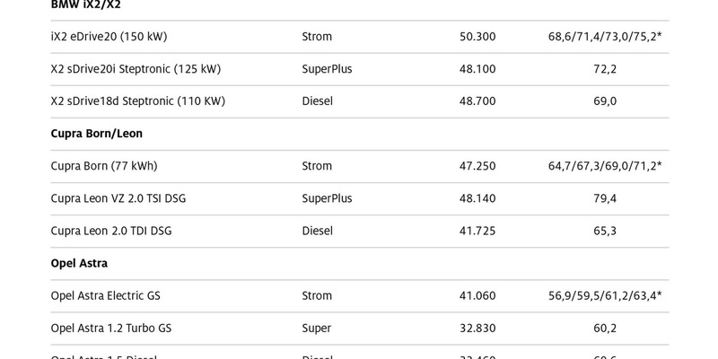 Welcher Antrieb fährt am günstigsten? / ADAC vergleicht Kosten von Elektro-, Hybrid- und Verbrenner-Fahrzeugen / Hohe Kauf- und Ladekosten machen E-Autos oft teuer - Foto: presseportal.de