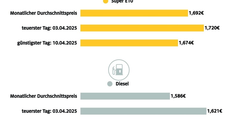 April bisher günstigster Tankmonat / Rückläufiger Ölpreis und starker Eurokurs als wesentliche Faktoren / ADAC: Weiteres Potenzial für geringere Preise gegeben - Foto: presseportal.de