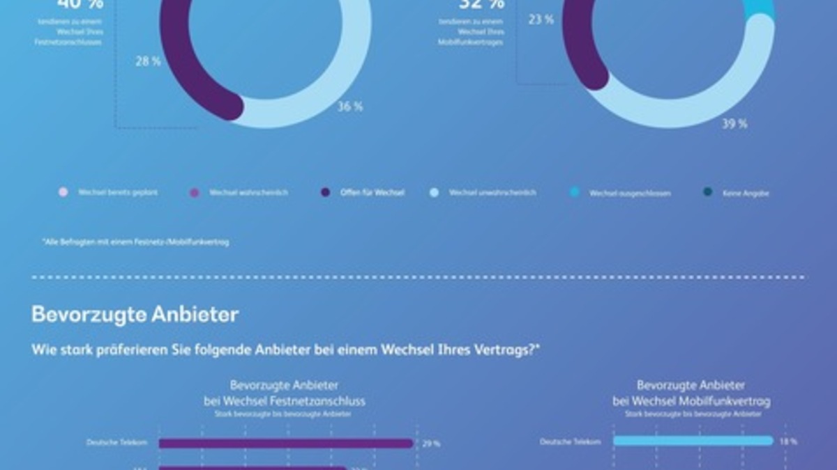 Hohe Wechselbereitschaft im Telco-Markt - Verbraucher erwarten mehr als nur Netz - Foto: presseportal.de