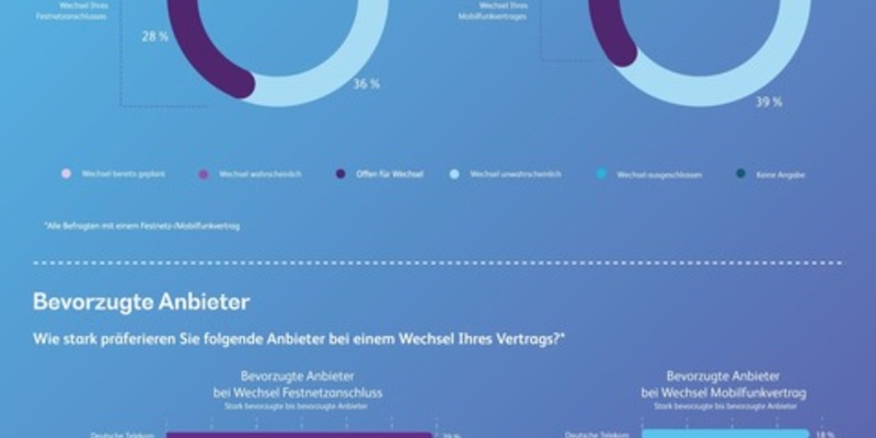Hohe Wechselbereitschaft im Telco-Markt - Verbraucher erwarten mehr als nur Netz - Foto: presseportal.de