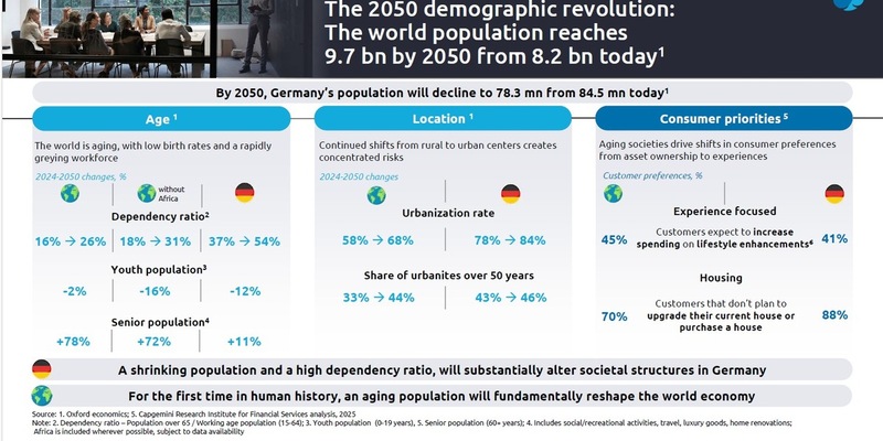 Studie: Globale Alterung als Gamechanger für Versicherungen- welche Rolle KI und präventive Strategien in einer alternden Gesellschaft spielen - Foto: presseportal.de