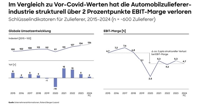 Globale Automobilzuliefererstudie: Umsatzrendite sinkt im Branchendurchschnitt auf nur noch 4,7% - Foto: presseportal.de