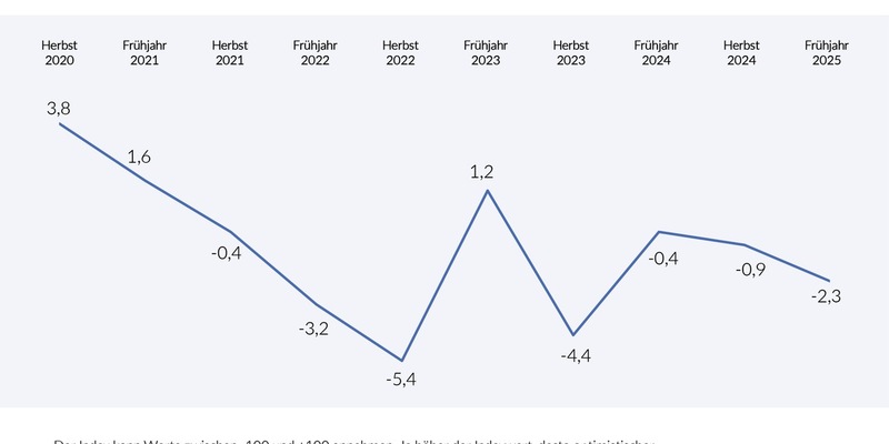Deutscher Altersvorsorge-Index Frühjahr 2025 / Vertrauen in die Rente weiter im Abschwung - Foto: presseportal.de