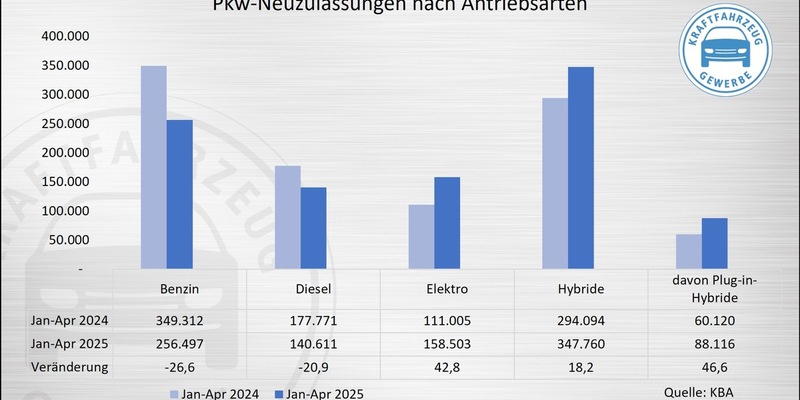 Neuzulassungen im April: Schwacher Gesamtmarkt, aber mehr E-Fahrzeuge - Foto: presseportal.de