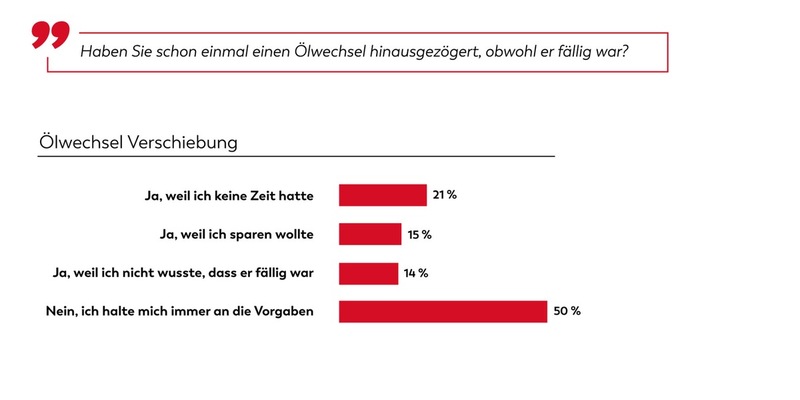 KÜS Trend-Tacho: Viele Autofahrer handhaben Ölwechsel verantwortungsvoll - Foto: presseportal.de