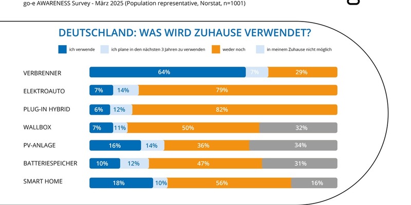 Europaweit: Trend zur E-Mobilität ungebrochen - Foto: presseportal.de