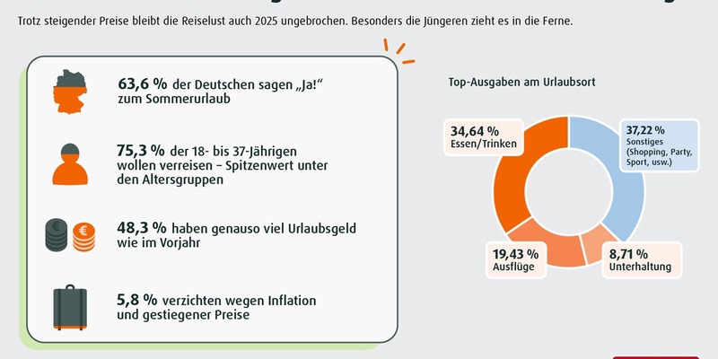 norisbank Sommerumfrage 2025 / Sommer 2025: Die Deutschen bleiben reisefreudig - trotz steigender Preise - Foto: presseportal.de