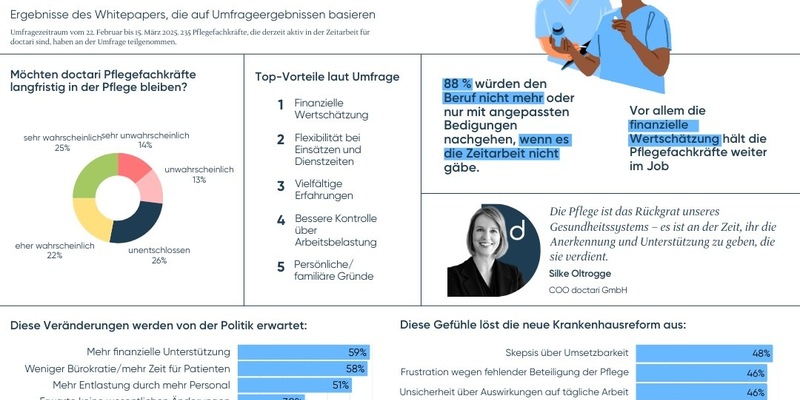 Großteil der doctari Pflegefachkräfte würde Gesundheitswesen verlassen, wenn es die Zeitarbeit nicht gäbe - Foto: presseportal.de