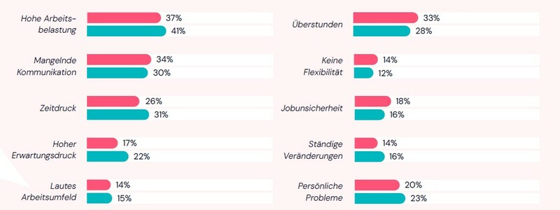 Stressfaktoren im Job - Foto: @HR-Report