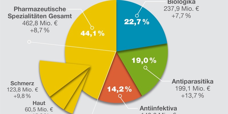 Pressemitteilung zum Tierarzneimittelmarkt - Foto: presseportal.de