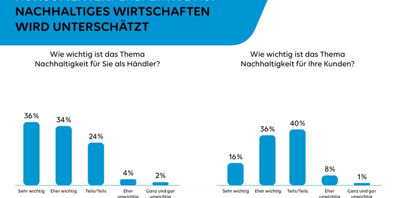 PAYONE-Händlerumfrage: Nachhaltigkeit im Zahlungsverkehr spielt untergeordnete Rolle - Foto: presseportal.de
