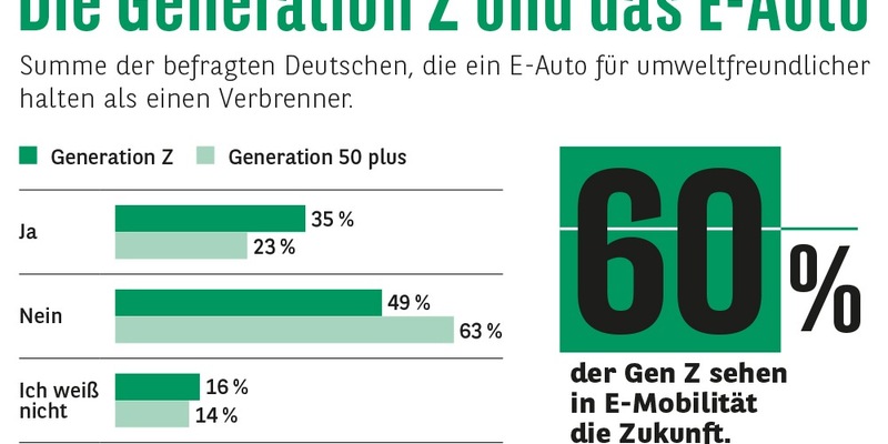 Consors Finanz Studie - Generation Z: Für die junge Generation ist die Zukunft E-mobil - Foto: presseportal.de