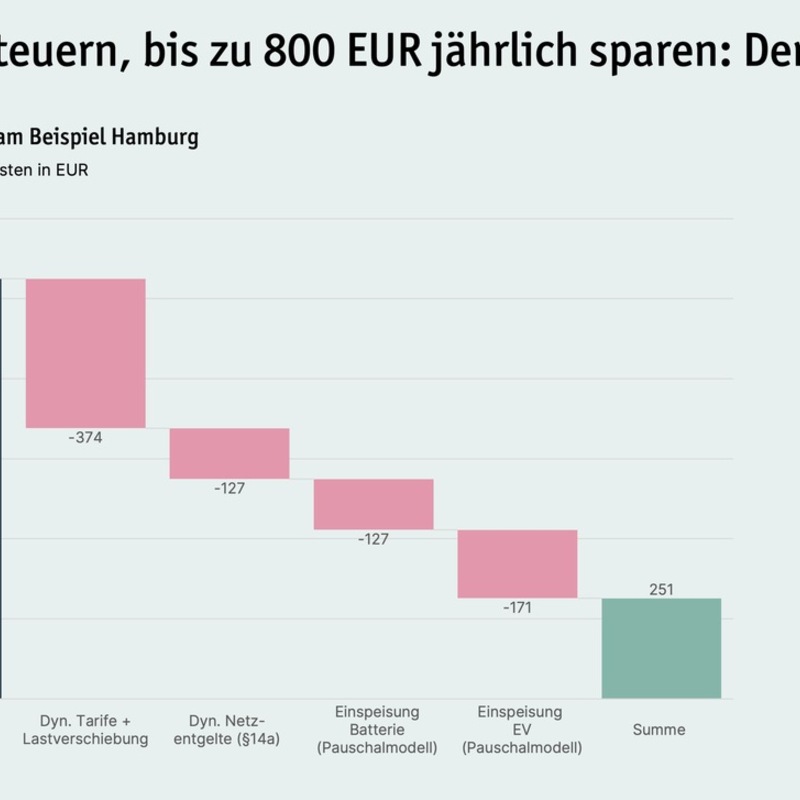 LichtBlick Prosumer-Report 2025: Ausbau statt Stillstand - Prosumer trotzen schwierigem Marktumfeld - Foto: presseportal.de