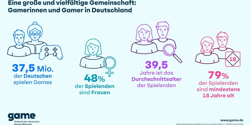 So viele Deutsche wie nie zuvor spielen Games - Foto: presseportal.de