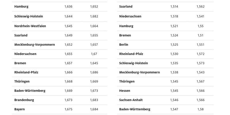 Bayern und Hessen tanken am teuersten / Kraftstoffpreise in Berlin und Nordrhein-Westfalen am niedrigsten / ADAC Auswertung zeigt vor allem bei Benzin deutliche Preisunterschiede - Foto: presseportal.de