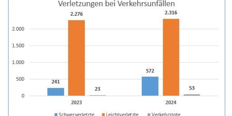 POL-NB: Verkehrsunfallstatistik 2024 des Polizeipräsidiums Neubrandenburg (Polizeiinspektionen Anklam, Neubrandenburg, Stralsund) - Foto: presseportal.de