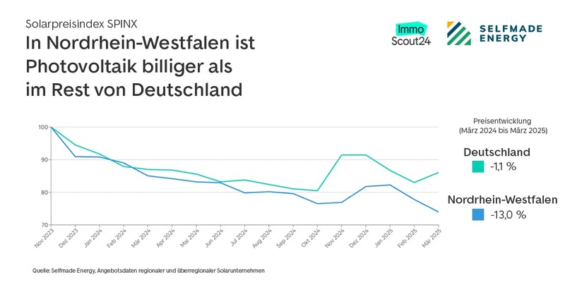 Photovoltaik in Nordrhein-Westfalen besonders günstig - Foto: presseportal.de
